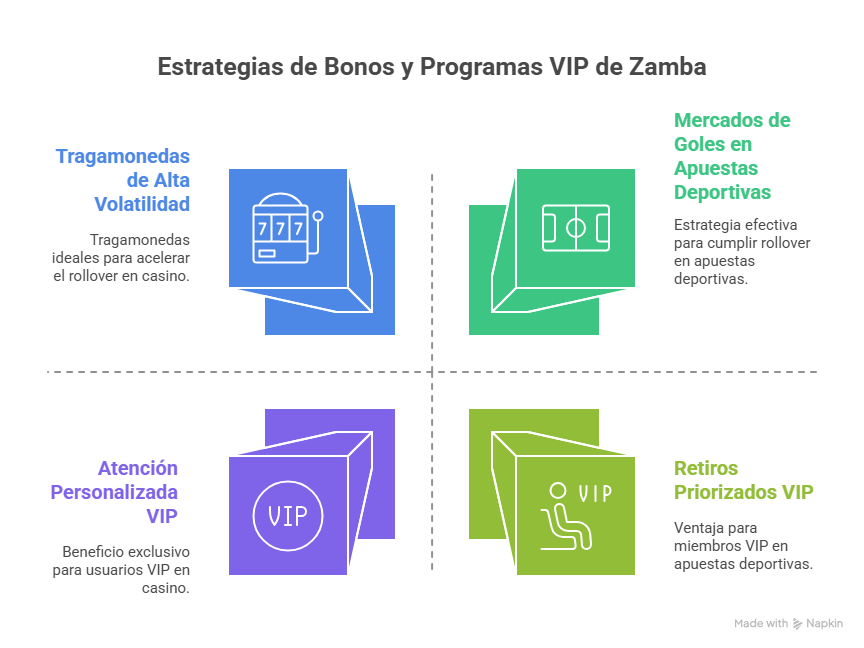 Estrategias de Bonos y Programas VIP de Zamba