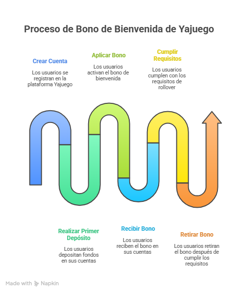 Proceso de Bono de Bienvenida de Yajuego