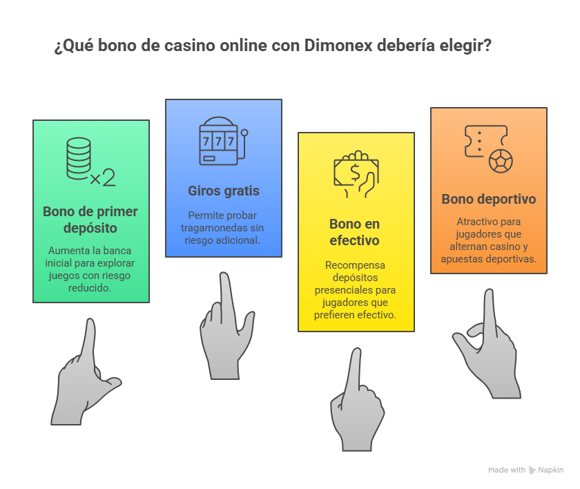 ¿Qué bono de casino online con Dimonex debería elegir?